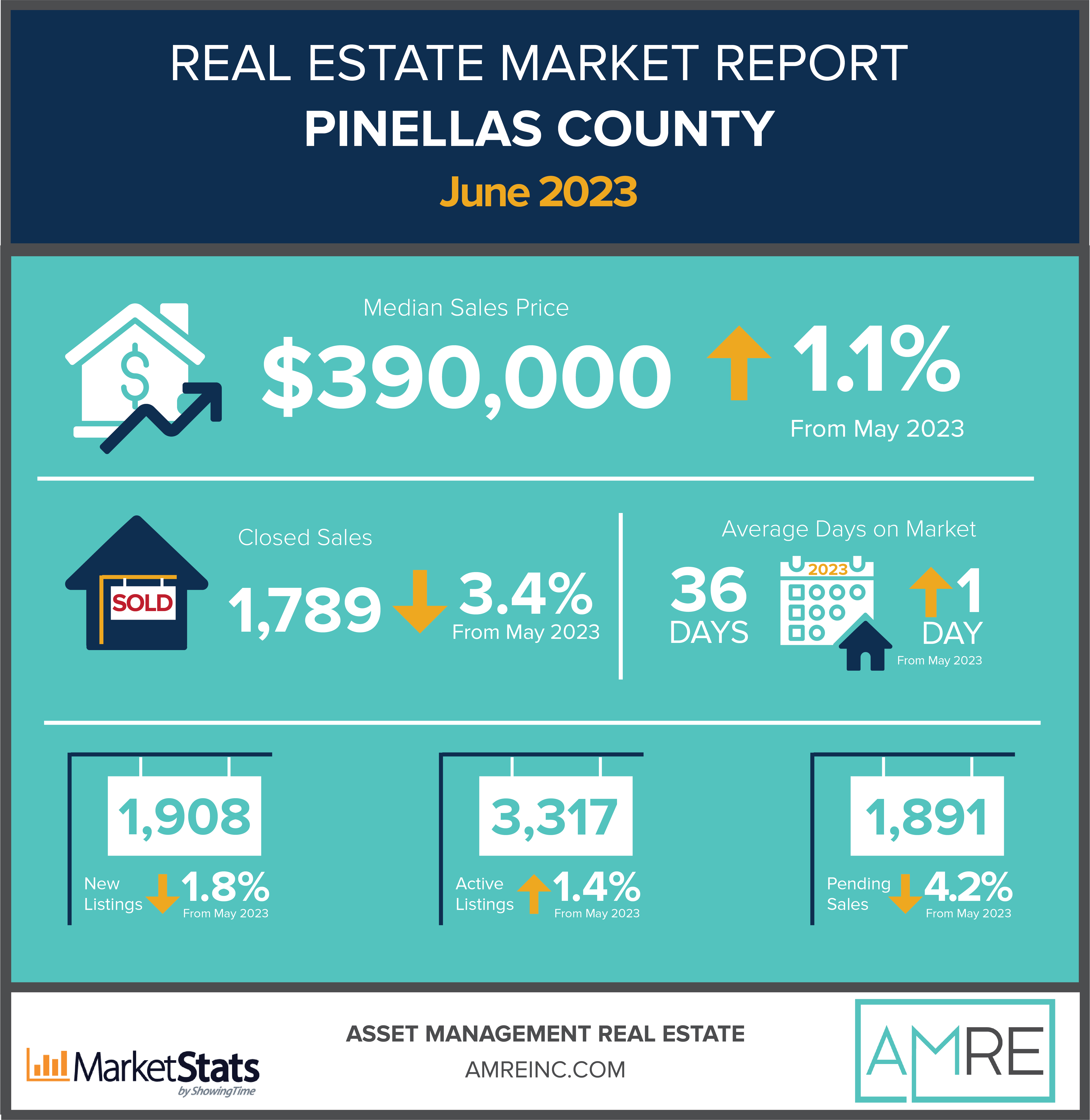 Pinellas County Real Estate Market Update: June 2023